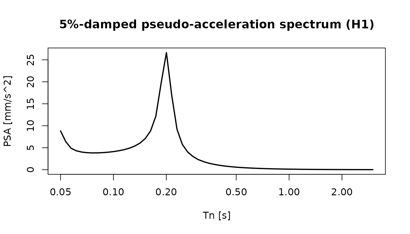 Pseudo-acceleration response spectrum